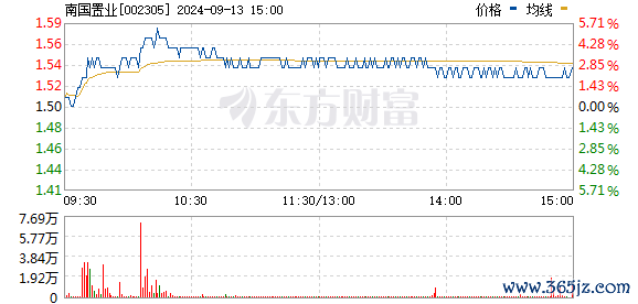 最专业股票配资 房地产开发板块再度拉升 南国置业回封涨停