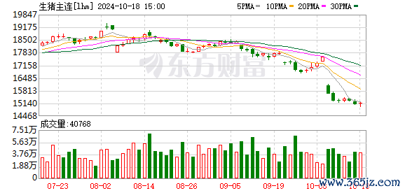 低息配资股票 期货商品全面走跌 “二师兄”却一枝独秀！