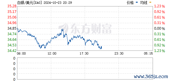 配资在线炒股 现货白银日内跌幅达3% 现报30.36美元/盎司