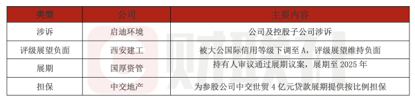 炒股配资app 债市公告精选（6月14日）|大公国际下调西安建工主体评级至A；“19国厚01”展期议案通过