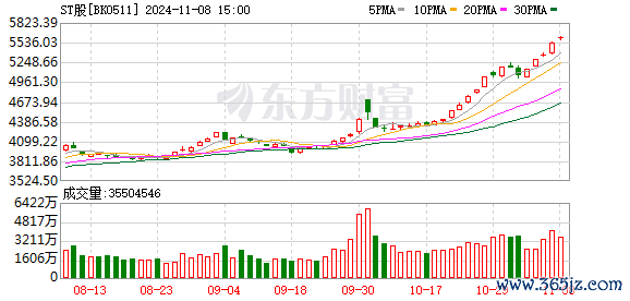 无息外盘配资 一众机构被“埋” ST板块持续分化 多家机构集中持仓的ST股大跌
