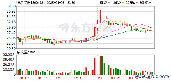 专业配资实盘 德尔股份上半年净利润同比增长209.75% 全球化布局助力业绩增长